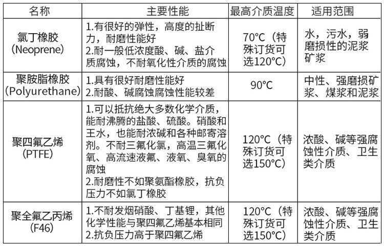 供水流量計襯里材料對照表
