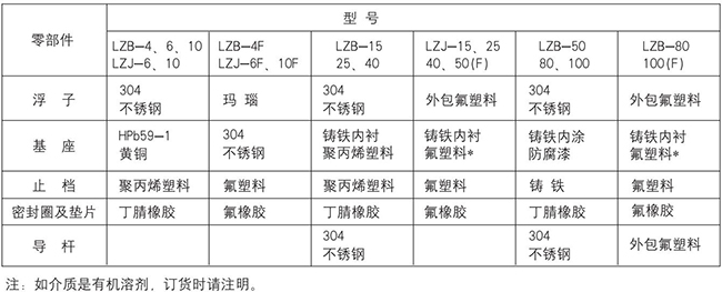 衛(wèi)生型玻璃轉(zhuǎn)子流量計(jì)零部件材質(zhì)表